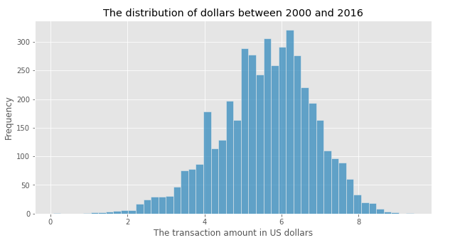 Transaction Distribution