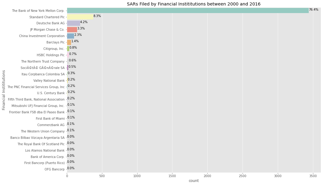 The number of SARs filed by Financial Institutions between 2000 and 2016