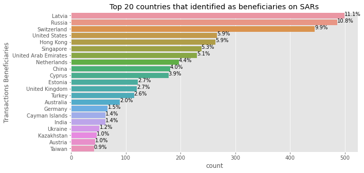 Top 20 Beneficiaries indicated