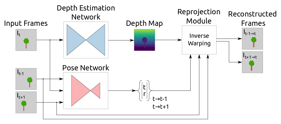 Depth Network Training