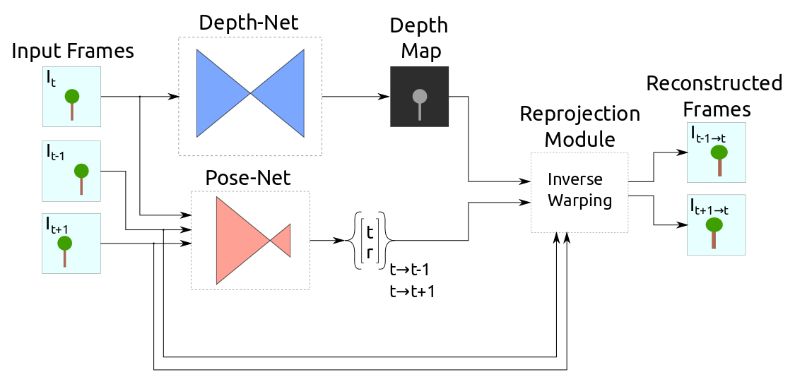 Depth Network Training