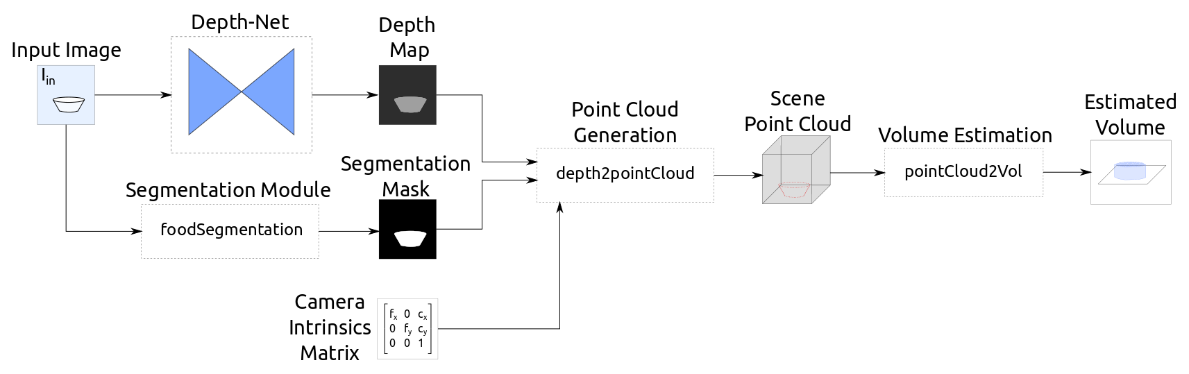 Volume Estimation