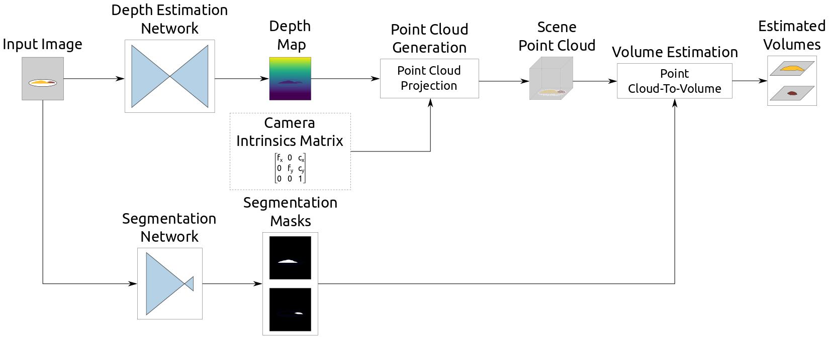 Volume Estimation