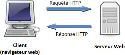 Schema requête HTTP