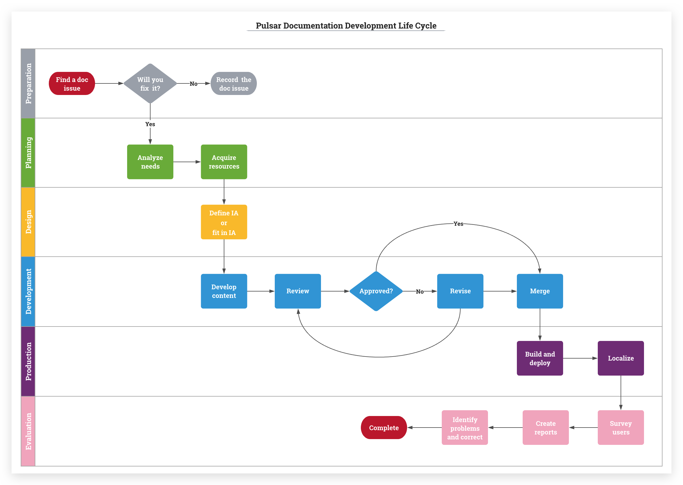 Pulsar Document Development Life Cycle