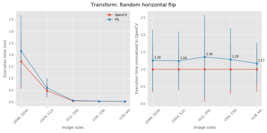 random horizontal flips