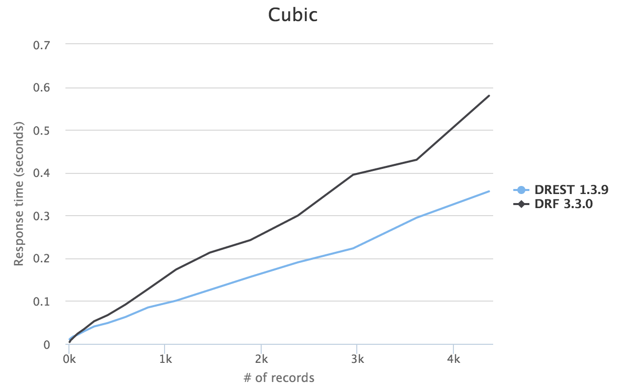 Cubic Benchmark