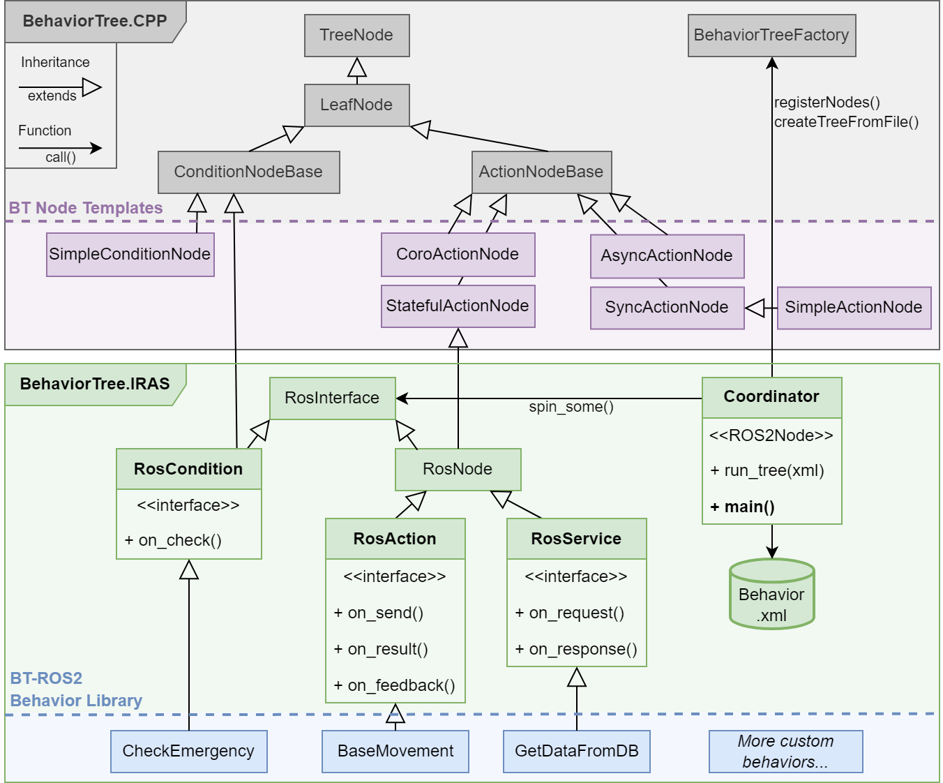 Class diagram of this package