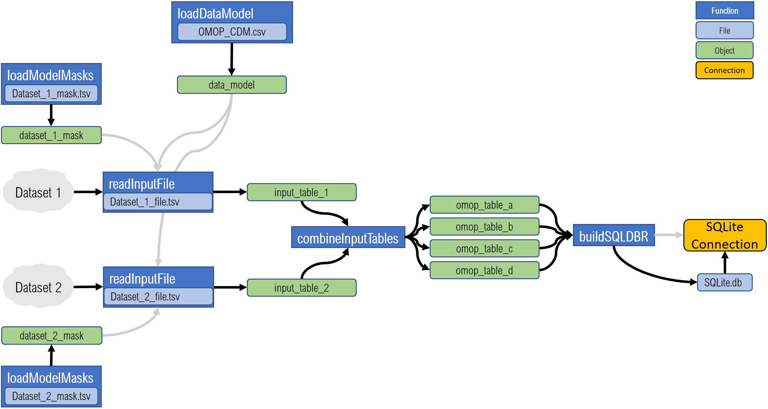 Flow chart of essential functions for a basic ROMOPOmics implementation using two different input datasets.