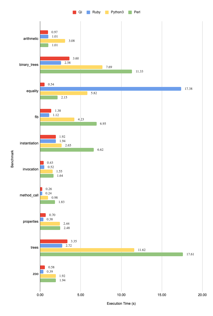 Performance Graph