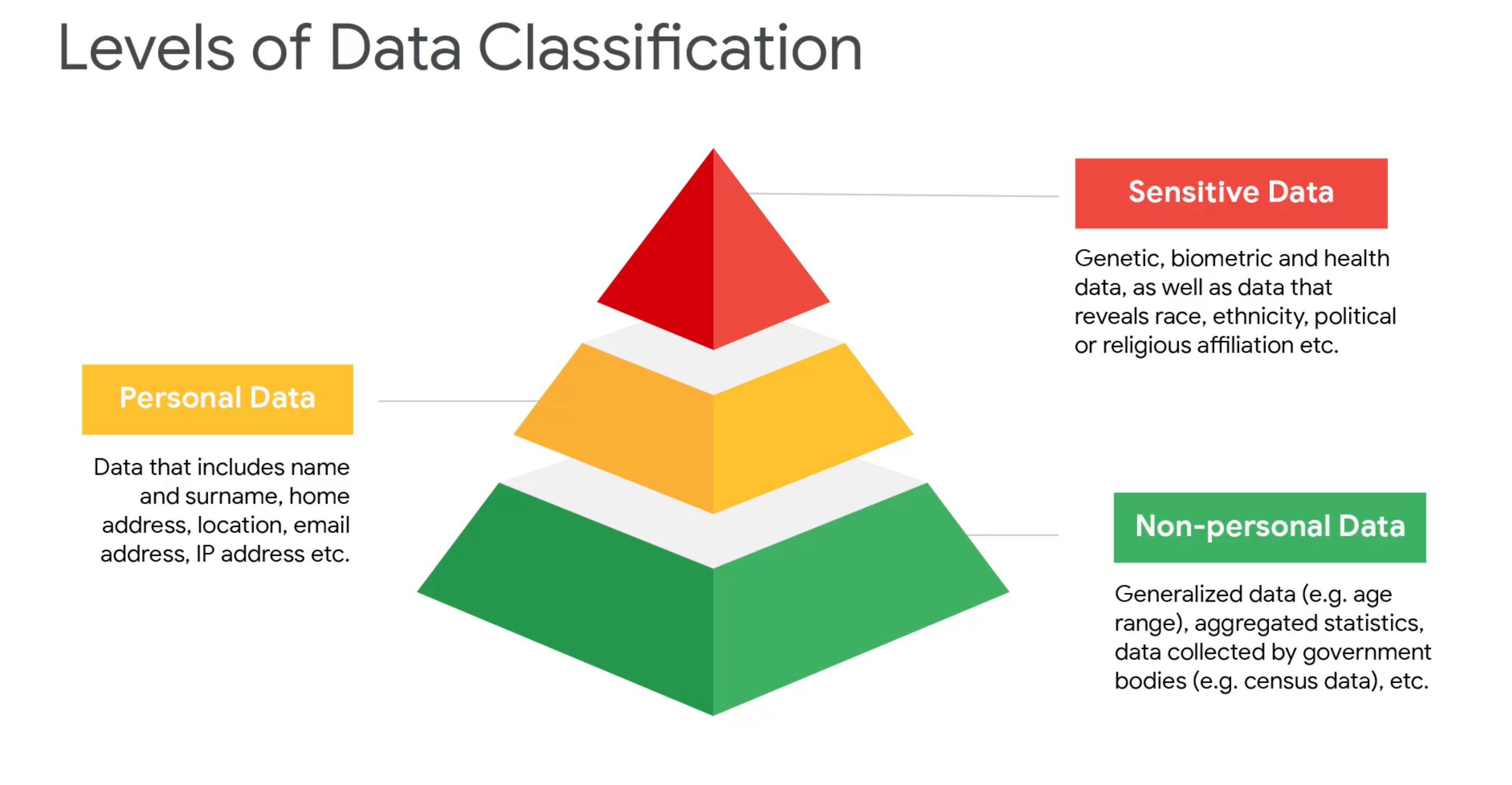 Data Classification