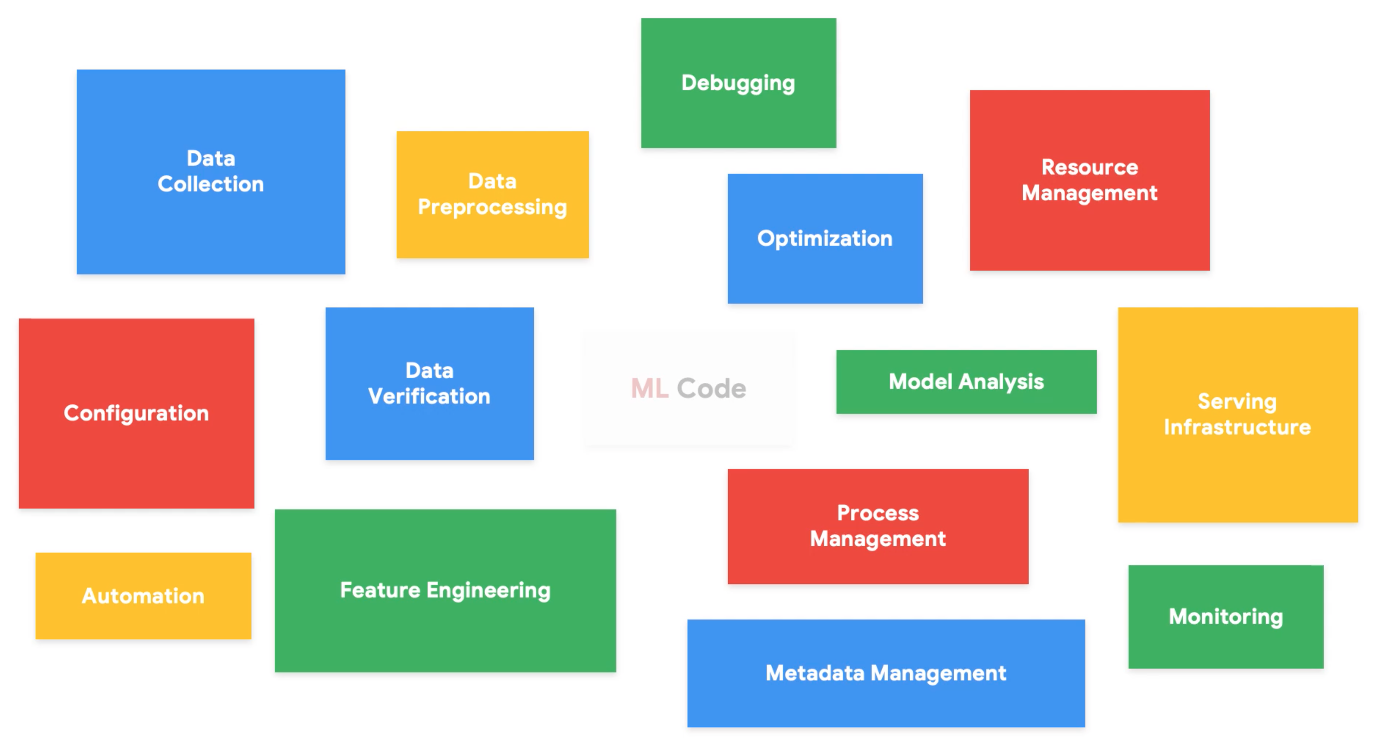 ML Processes