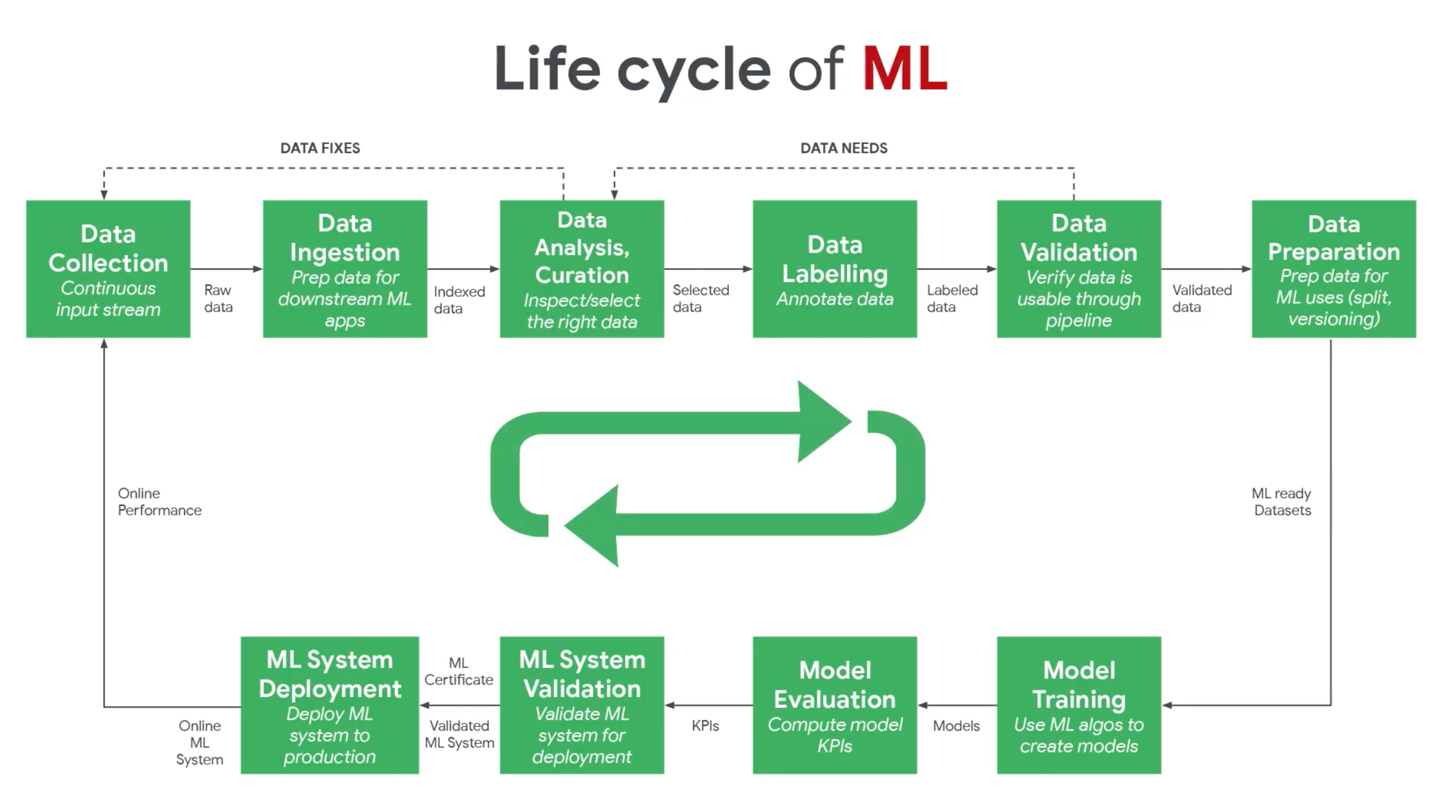 ML Life Cycle