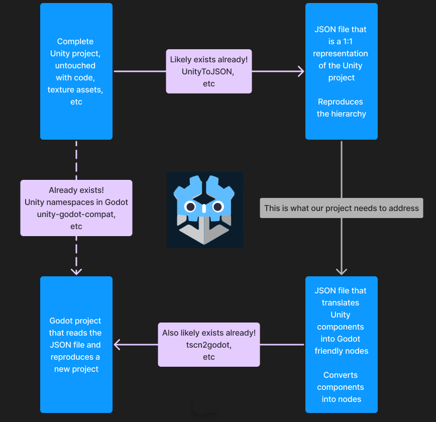 UnityToGodot Roadmap