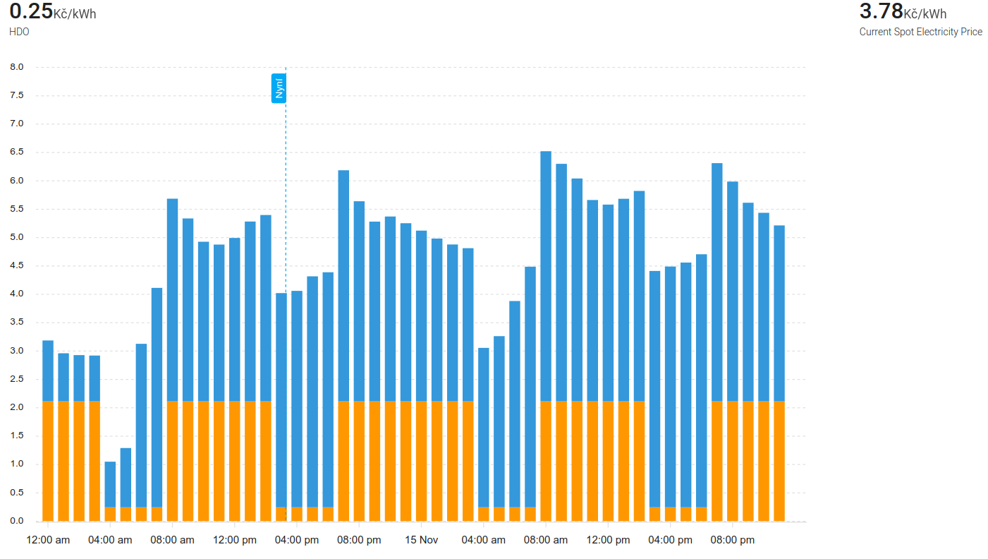 electricity prices graph