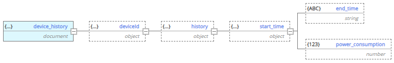 Device History Schema