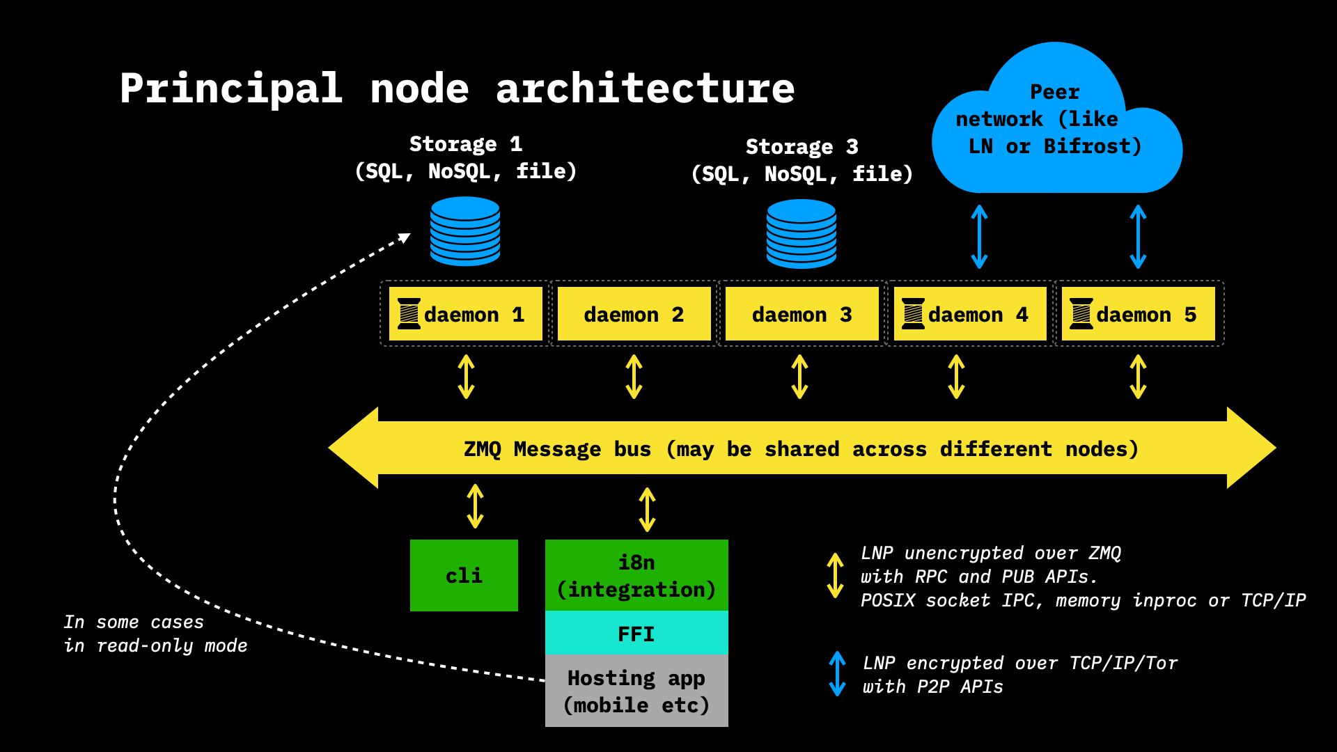 Node architacture