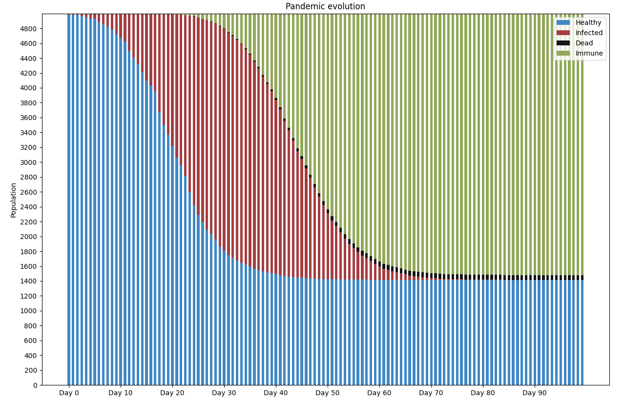 Population infection state