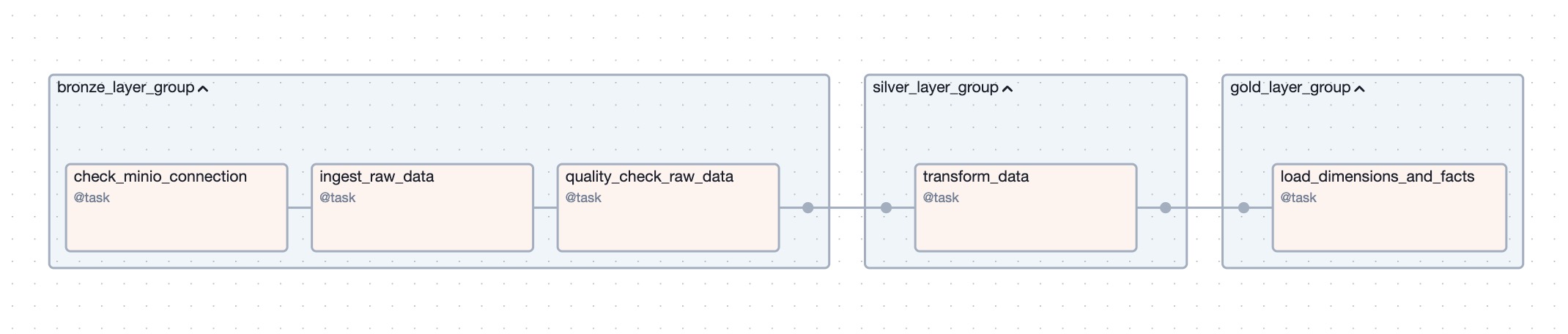 Data Pipeline DAG