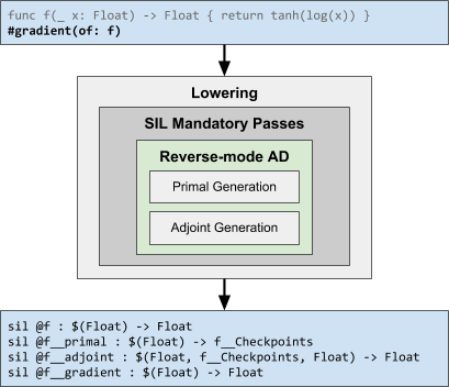 AutoDiff flow