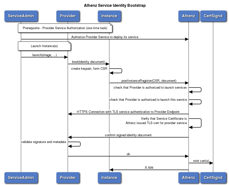 Athenz Service Identity Bootstrap