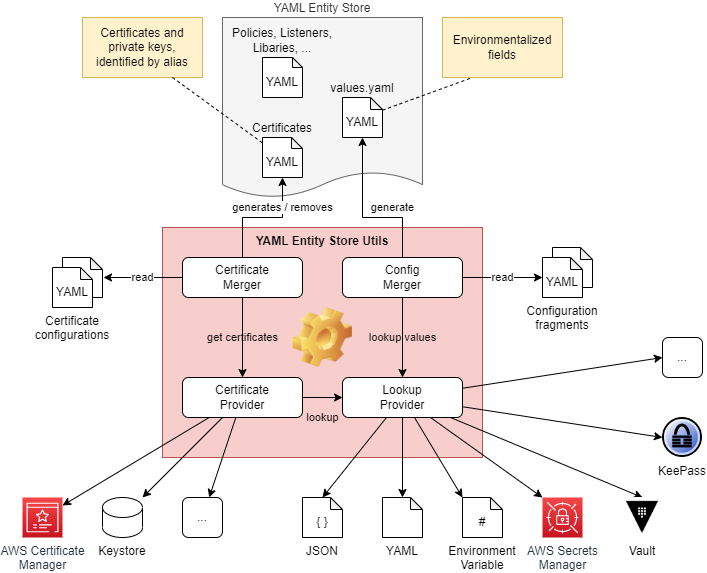 YAML ES Utils Concepts