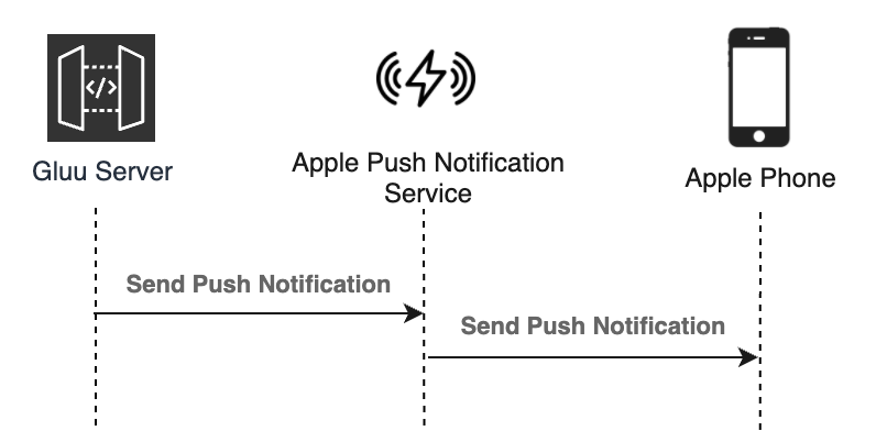 Gluu Push Notification - APNs