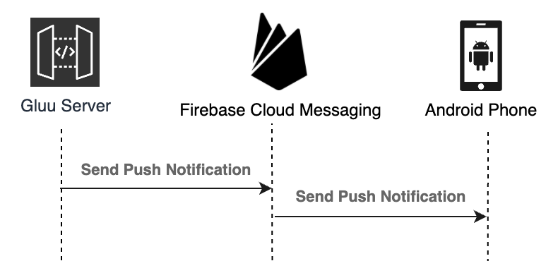 Gluu Push Notification - FCM