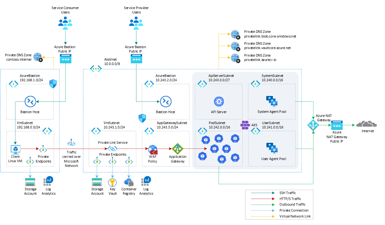 AKS Architecture