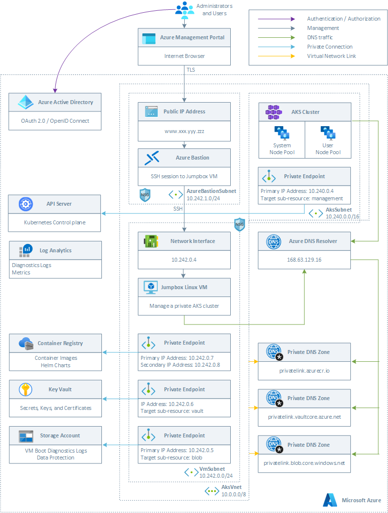 AKS Architecture