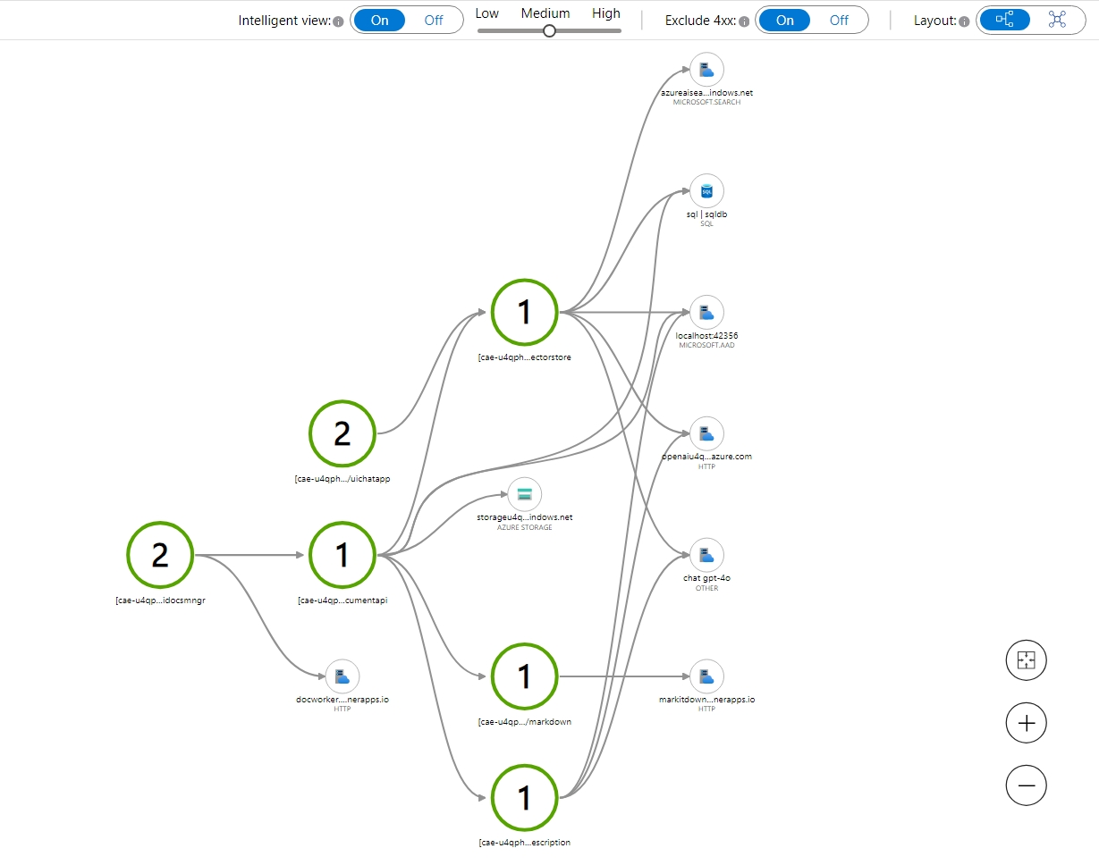 Application Insights Application Map view of the solution