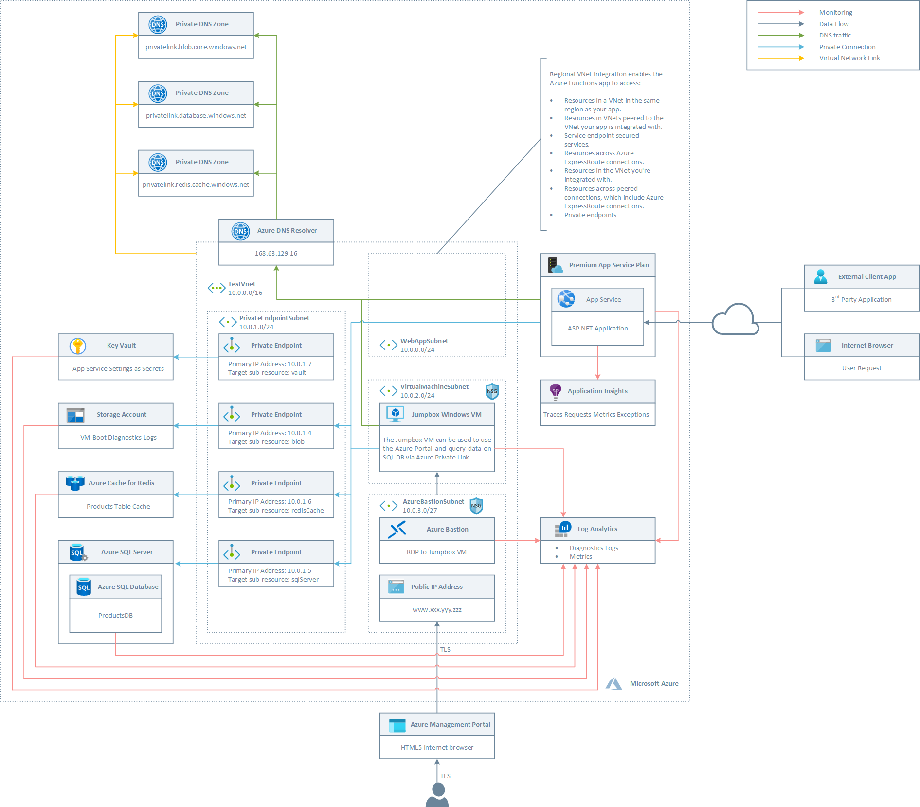 Architecture with Azure Cache for Redis accessed via Private Endpoint