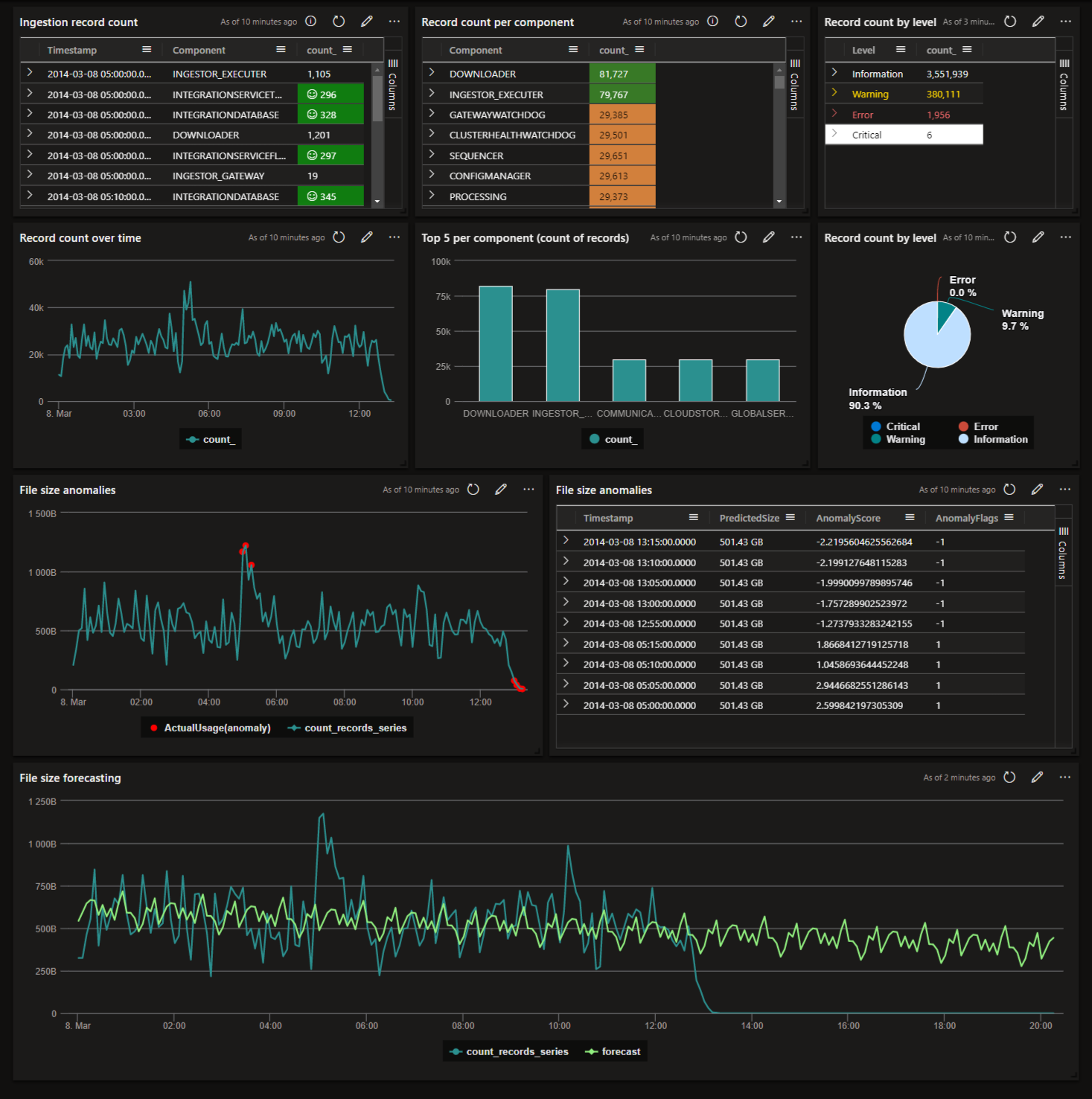 Example Dashboard