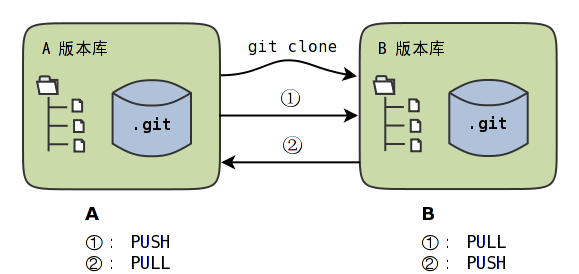 /images/git-solo/git-clone-pull-push.png