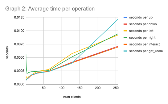 average time per operation