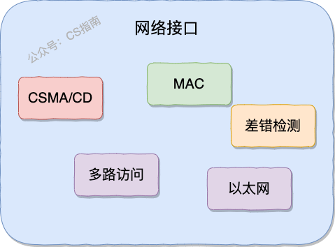 network-interface-layer