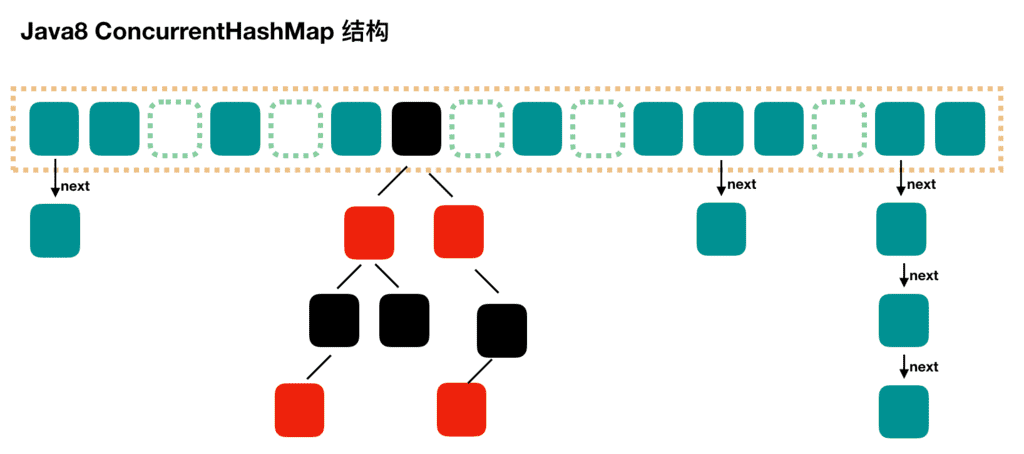 Java8 ConcurrentHashMap 存储结构（图片来自 javadoop）