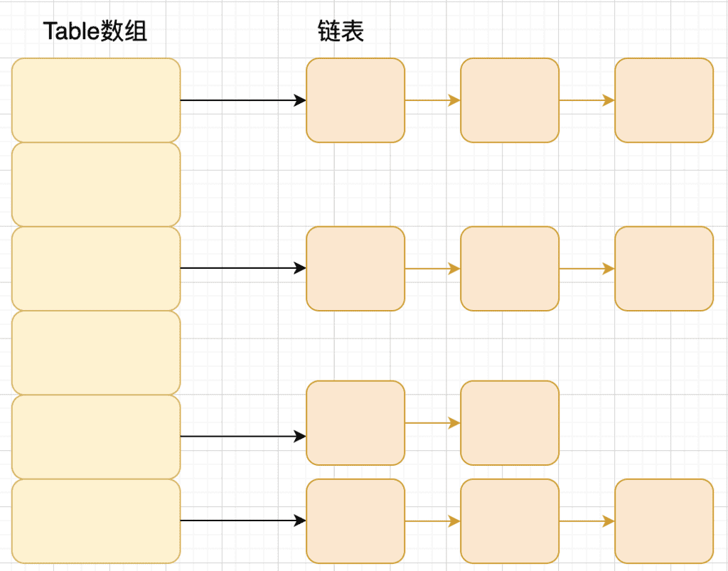 jdk1.8之前的内部结构-HashMap