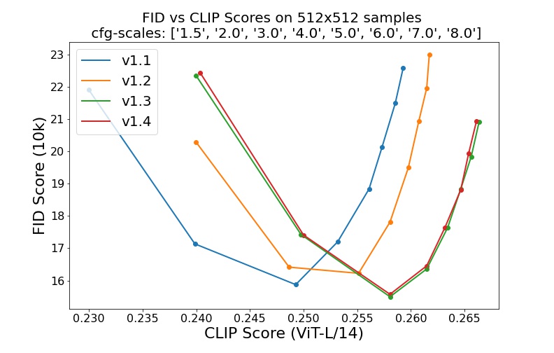 sd evaluation results