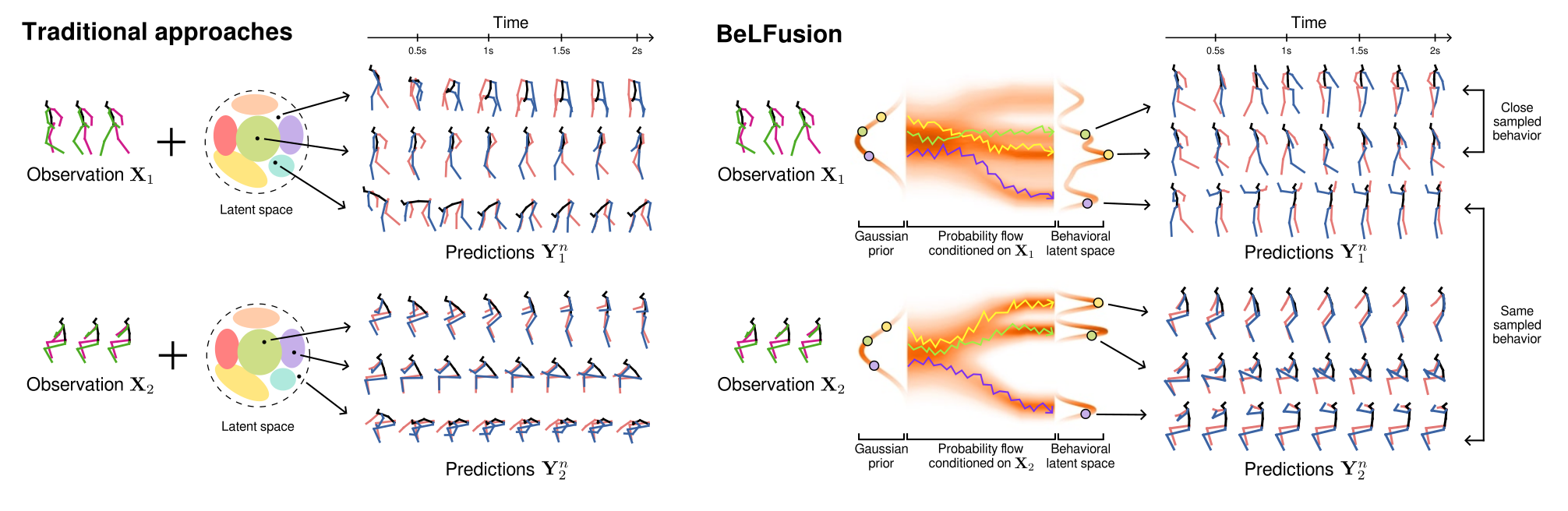 BeLFusion's architecture