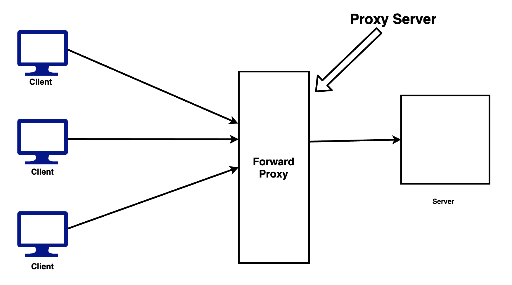 Forward Proxy