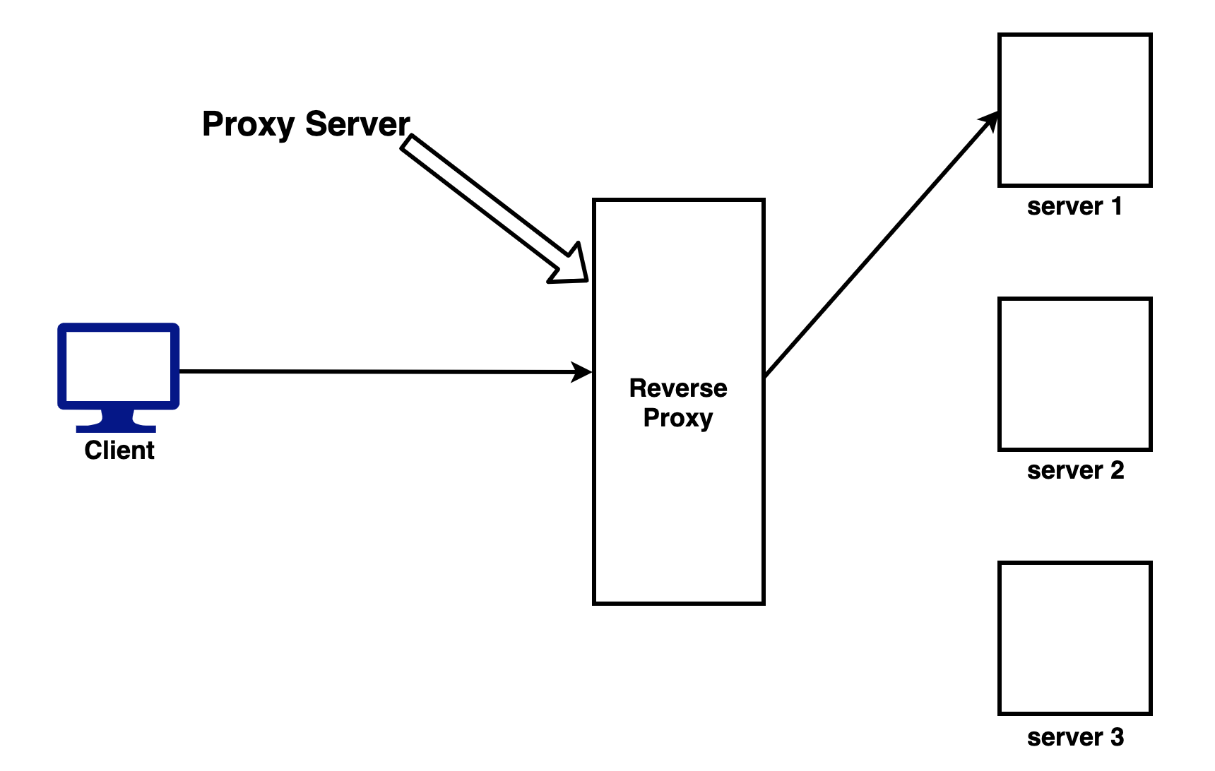 Reverse Proxy