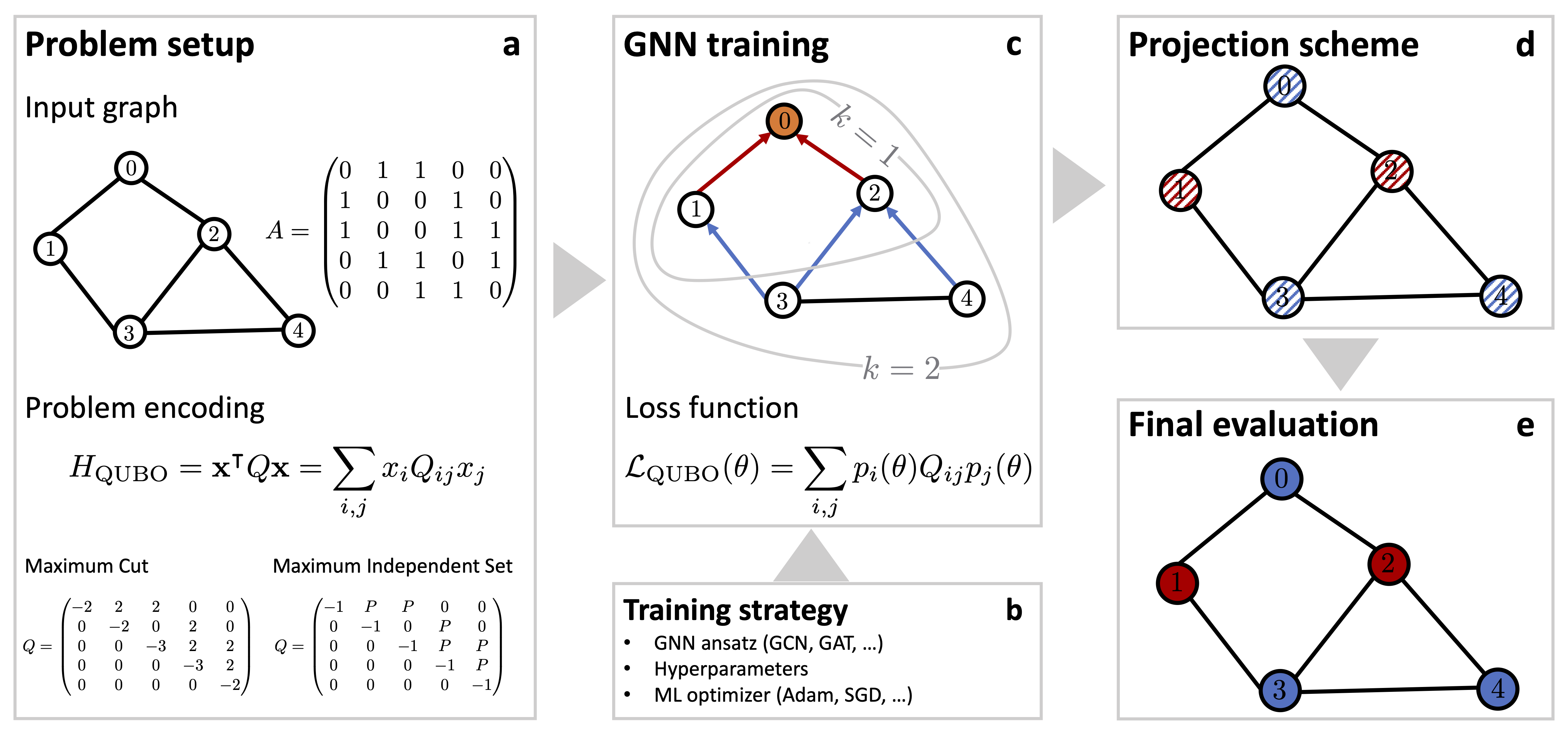 PI-GNN Solver Flow