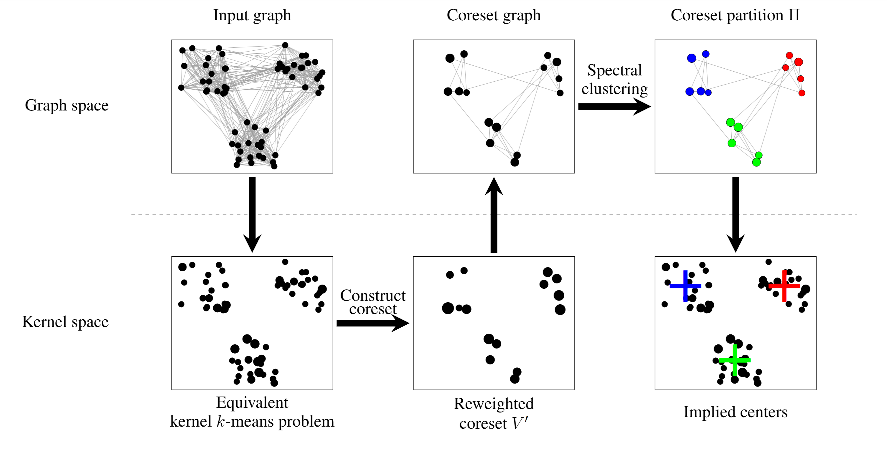 Coreset Spectral Clustering