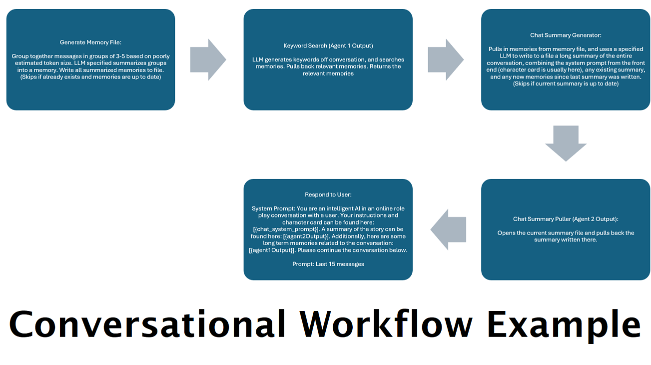 Oversimplified Conversation/Roleplay Workflow