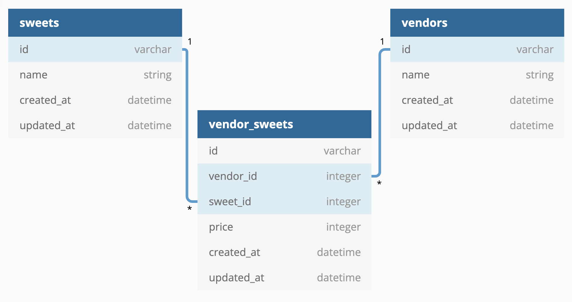 domain diagram