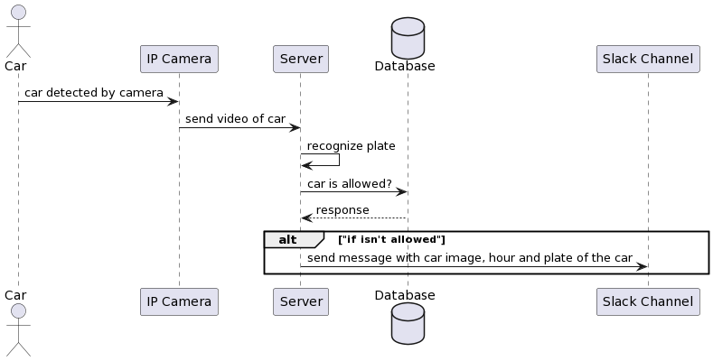 Sequence Diagram