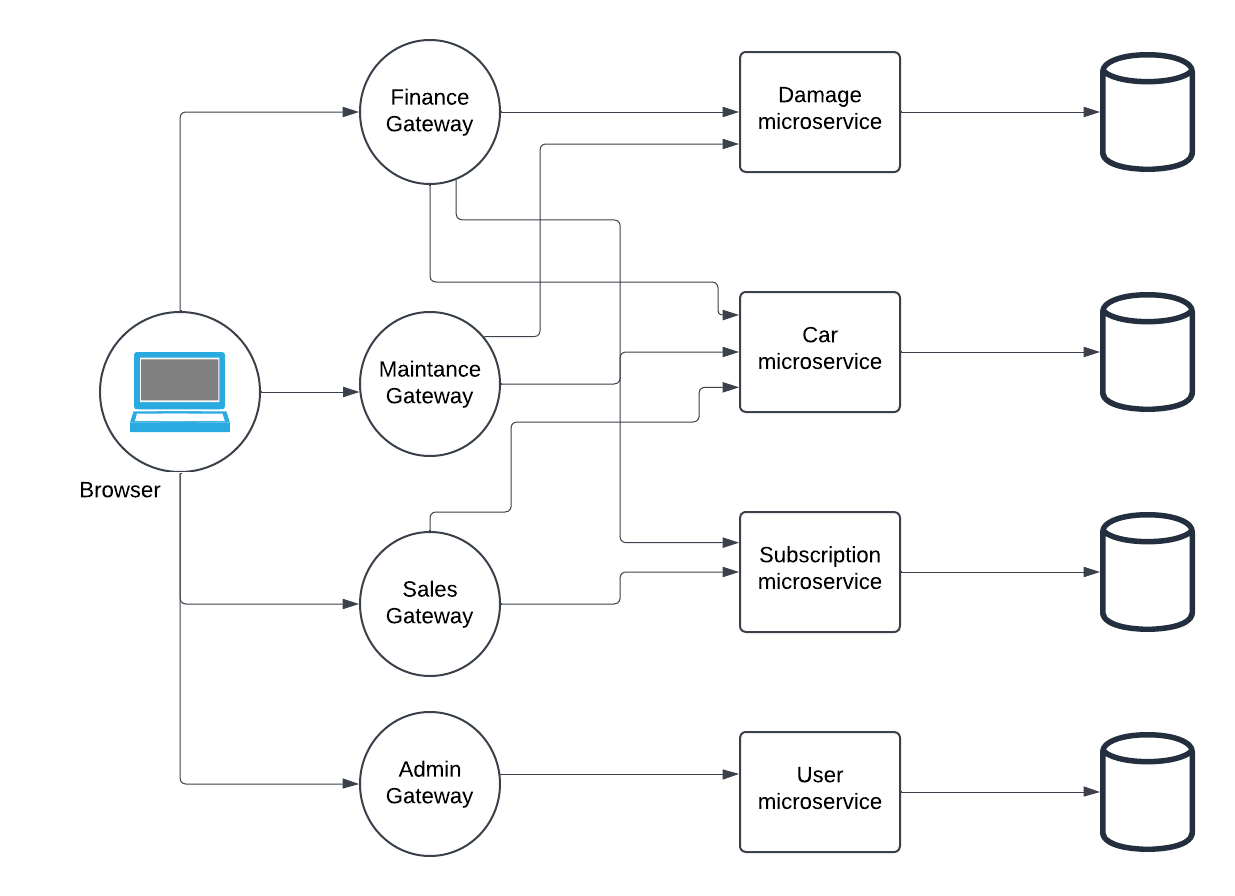 arkitektur diagram