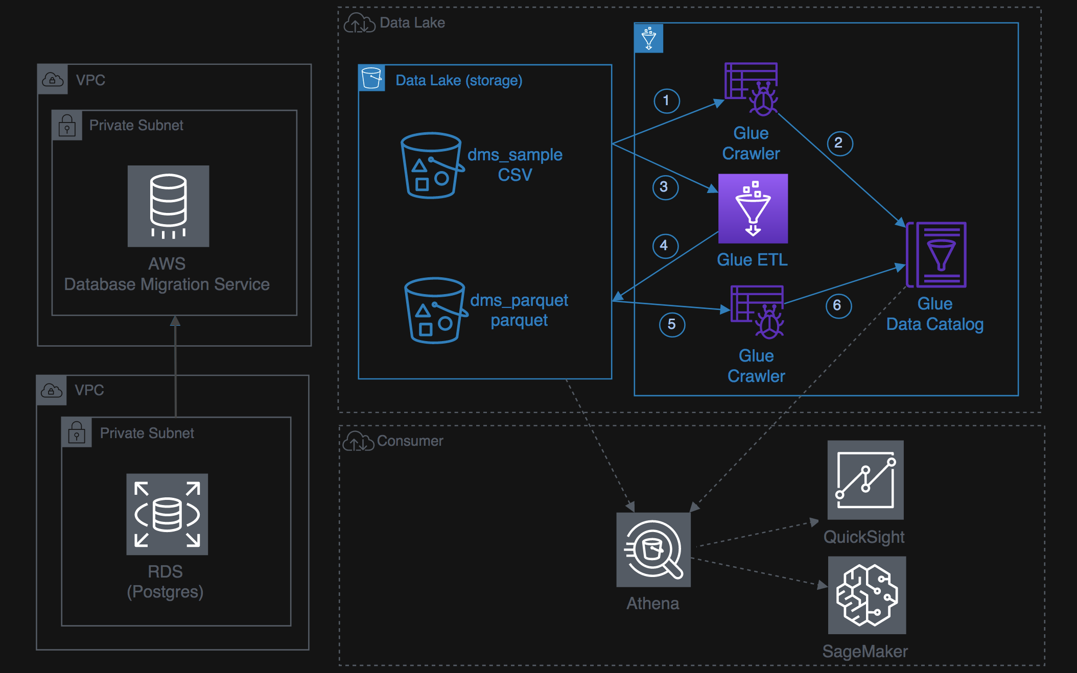 Lab 2 Architecture