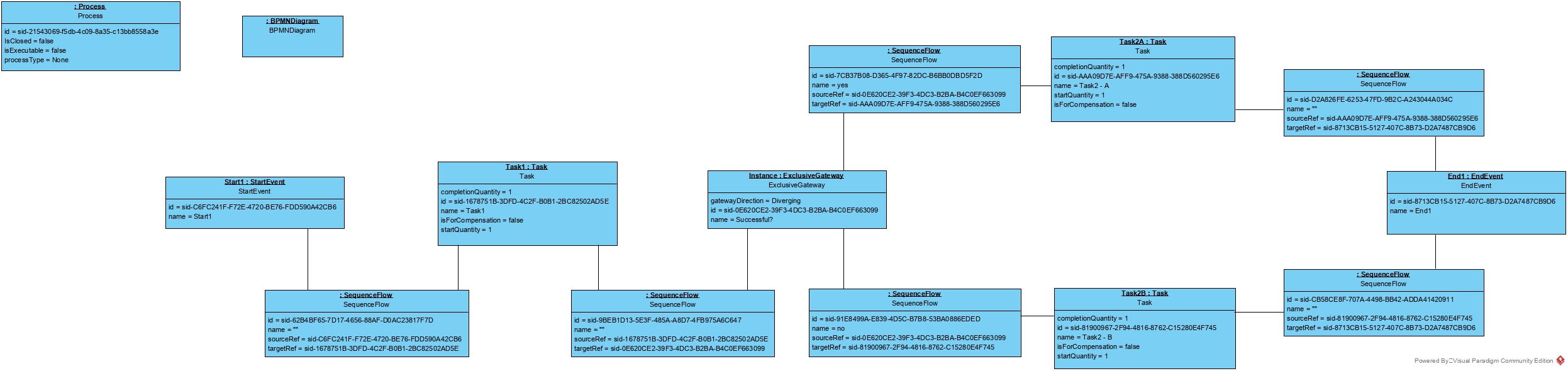 Object diagram